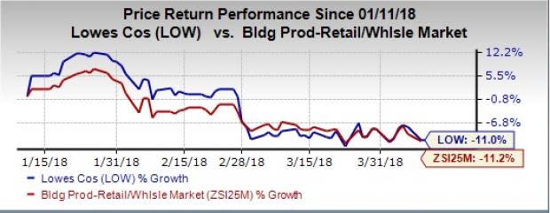 We believe improving job scenario, gradual recovery in the housing market and merchandising initiatives along with efforts to enhance omni-channel capabilities bode well for Lowe's (LOW).