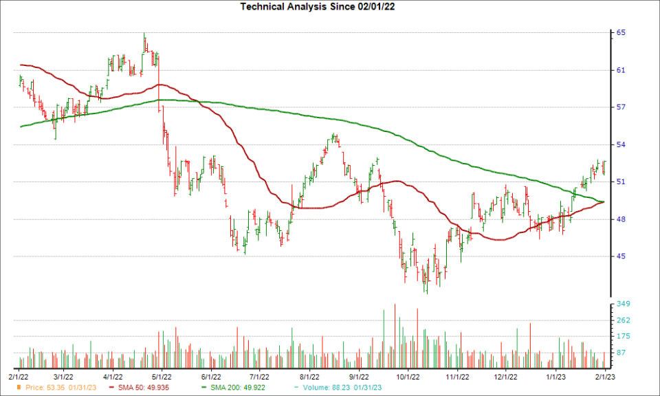 Moving Average Chart for FR