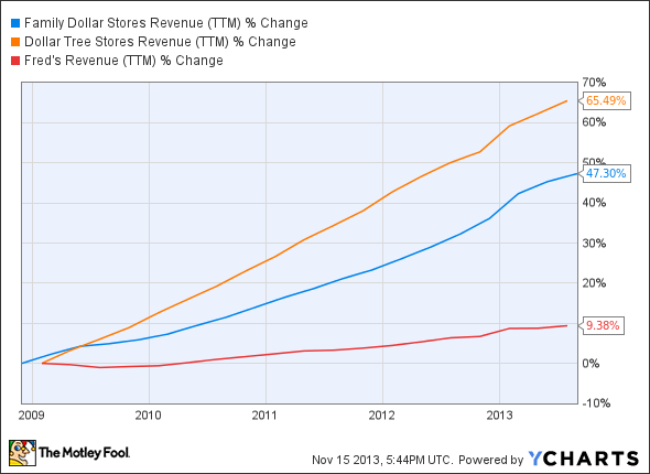 FDO Revenue (TTM) Chart