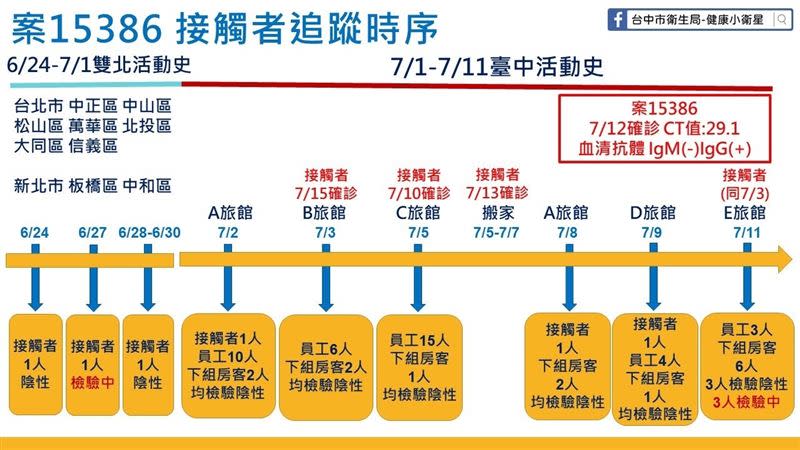 家教男足跡跨越台北、台中。（圖／翻攝自台中市衛生局臉書）