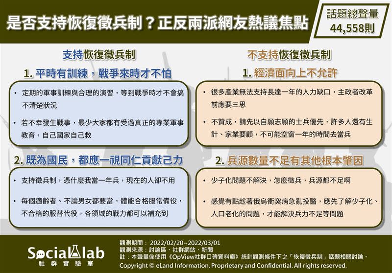 反對恢復徵兵制的網友提到「經濟」上的考量。（圖／社群實驗室提供）