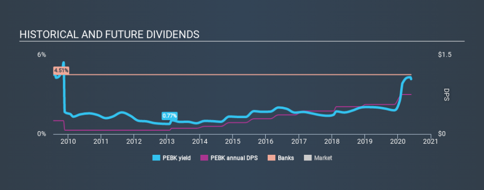 NasdaqGM:PEBK Historical Dividend Yield May 28th 2020