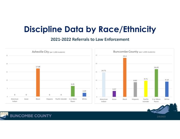 A chart from a Feb. 7 report to the Buncombe County Commissioners, updating them on the Educated &amp; Capable Community Strategic Plan Focus Area. The chart shows referrals to law enforcement per 1,000 students, broken down by race/ethnicity.