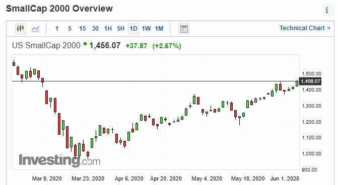 羅素2000日線走勢圖　圖片：investing.com