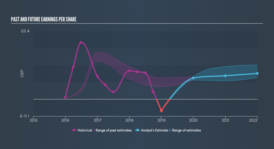 LSE:JUST Past and Future Earnings, June 12th 2019