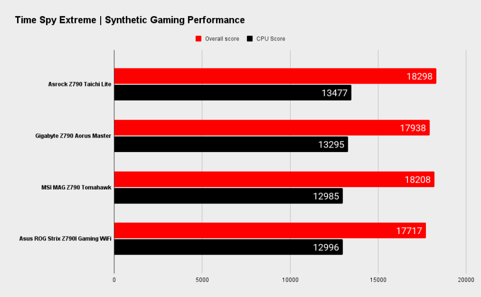 Asrock Z790 Taichi Lite benchmarks