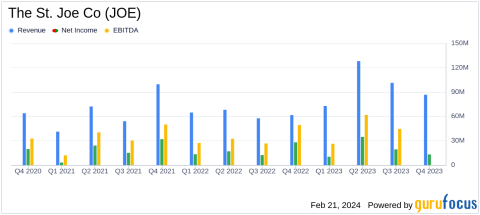 The St. Joe Co (JOE) Reports Record Revenue in 2023, Declares Quarterly Dividend