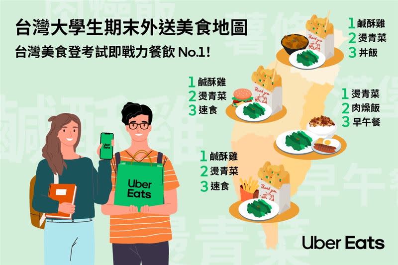 Uber Eats首度公布「大學生期末外送美食地圖」，發現「台灣美食」登全台熱銷餐飲榜冠軍。（圖／品牌業者提供）