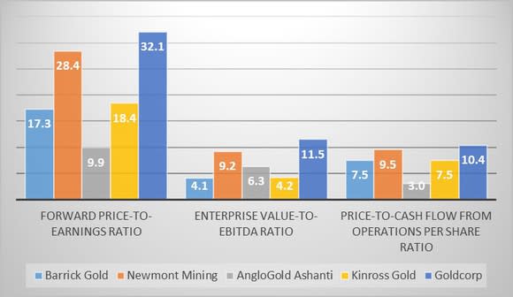 A chart comparing the valuations of the top five gold producers.