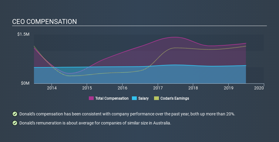 ASX:CDA CEO Compensation, December 30th 2019