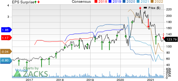 Splunk Inc. Price, Consensus and EPS Surprise