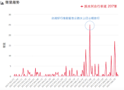 還記得童年最初的交通工具-腳踏車嗎？今天百大口碑要告訴你哪些好玩好騎又好美的自行車道排行，這個假日就跟我們一起Go吧！