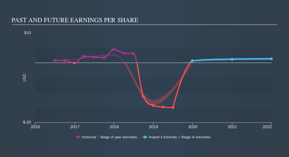 NasdaqGS:NWL Past and Future Earnings, September 26th 2019