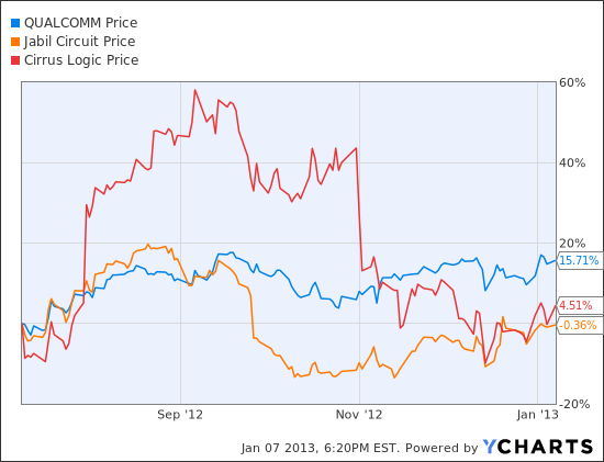 QCOM Chart