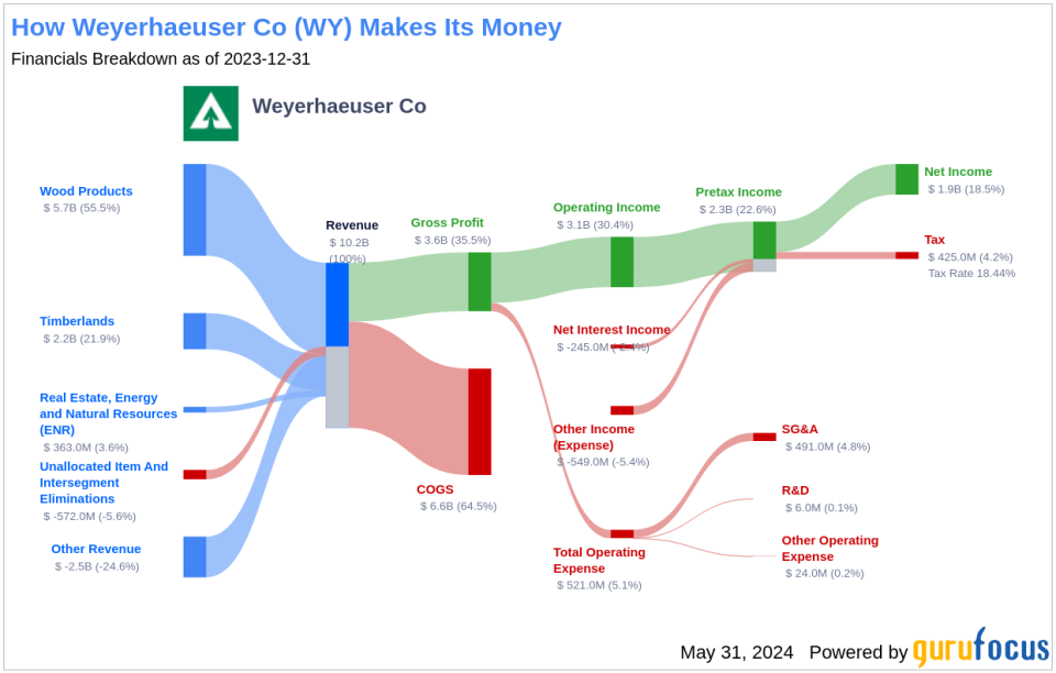 Weyerhaeuser Co's Dividend Analysis