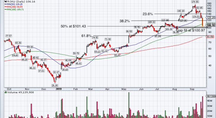 top stock trades for ROKU