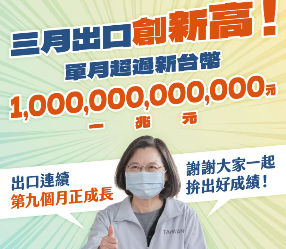 蔡英文昨宣布我國上月出口總額達358.9億美元、換算台幣破兆，但羅智強今早卻表示「攤開財政部統計，中國大陸及香港就占了3月出口額44％，比去年同期更是高度成長35％」！（圖片翻攝FB/蔡英文）