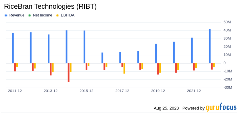 Unmasking the Value Trap: A Comprehensive Analysis of RiceBran Technologies (RIBT)