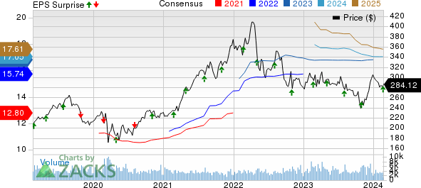 Public Storage Price, Consensus and EPS Surprise