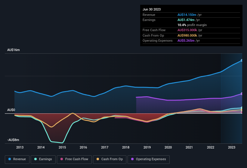 earnings-and-revenue-history