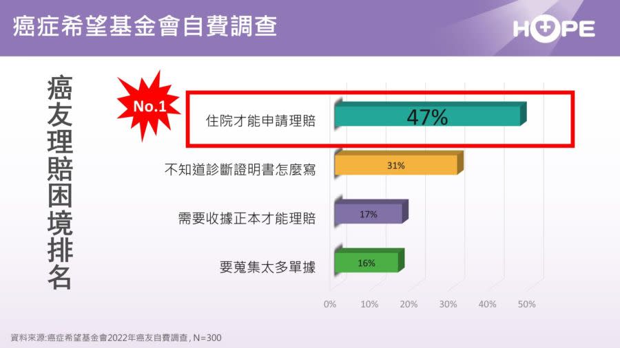 癌症險「保終生」變不住院不理賠 病友團體要金管會出面：保單落後15年！ 215