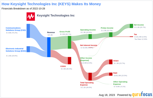 From Profits to Risk Factors: Comprehensive Analysis of Keysight