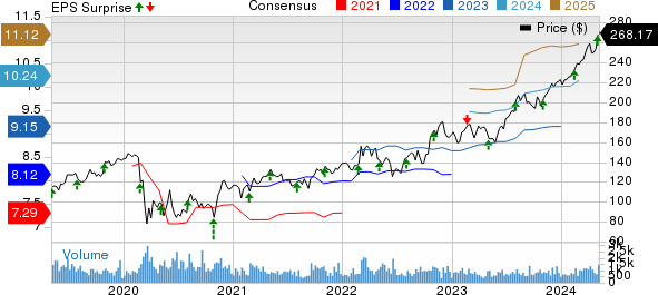 Curtiss-Wright Corporation Price, Consensus and EPS Surprise