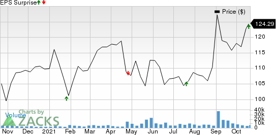 Canadian National Railway Company Price and EPS Surprise