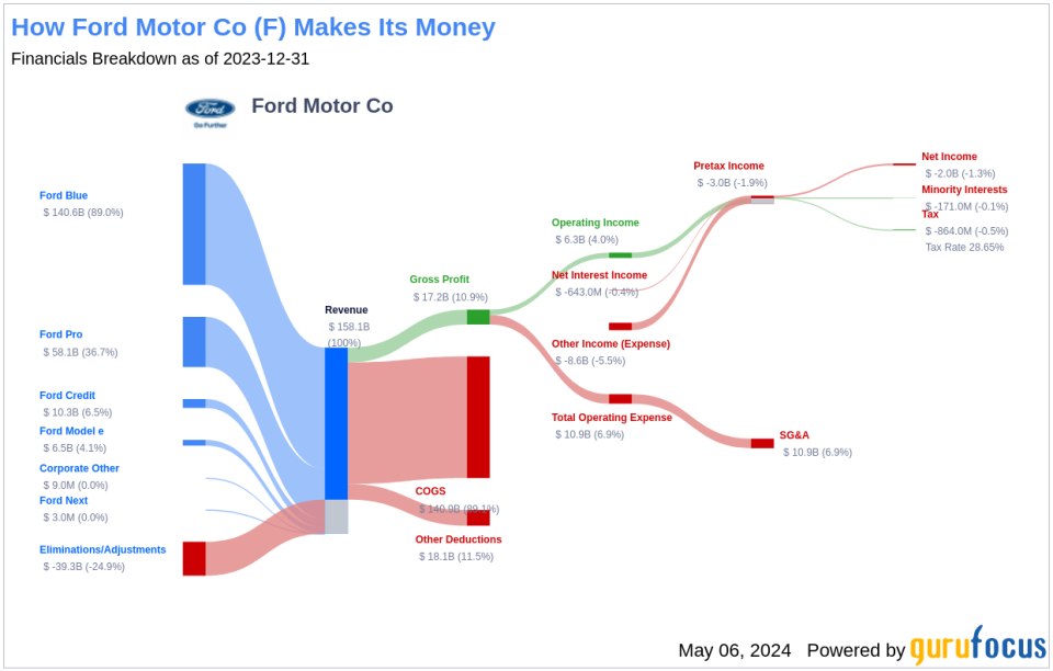 Ford Motor Co's Dividend Analysis