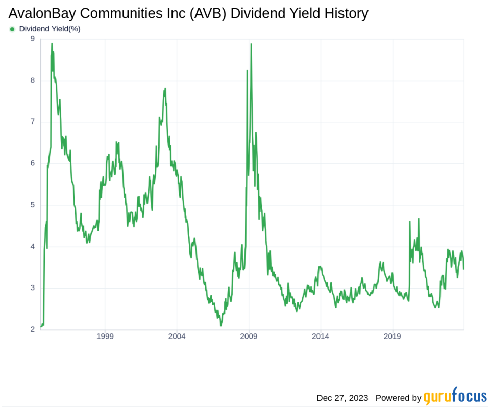 AvalonBay Communities Inc's Dividend Analysis