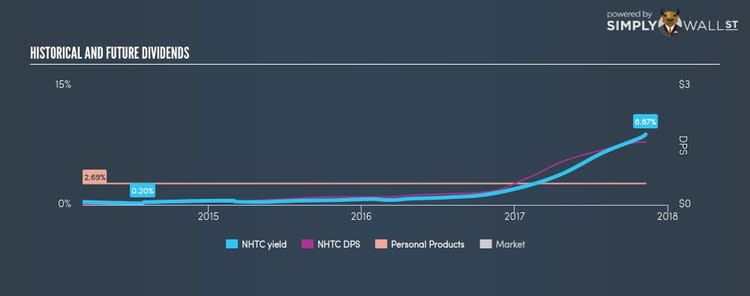 NasdaqCM:NHTC Historical Dividend Yield Nov 10th 17