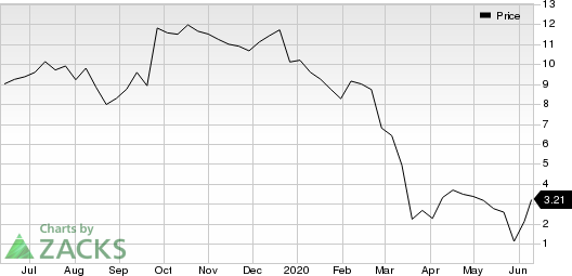 LATAM Airlines Group S.A. Price