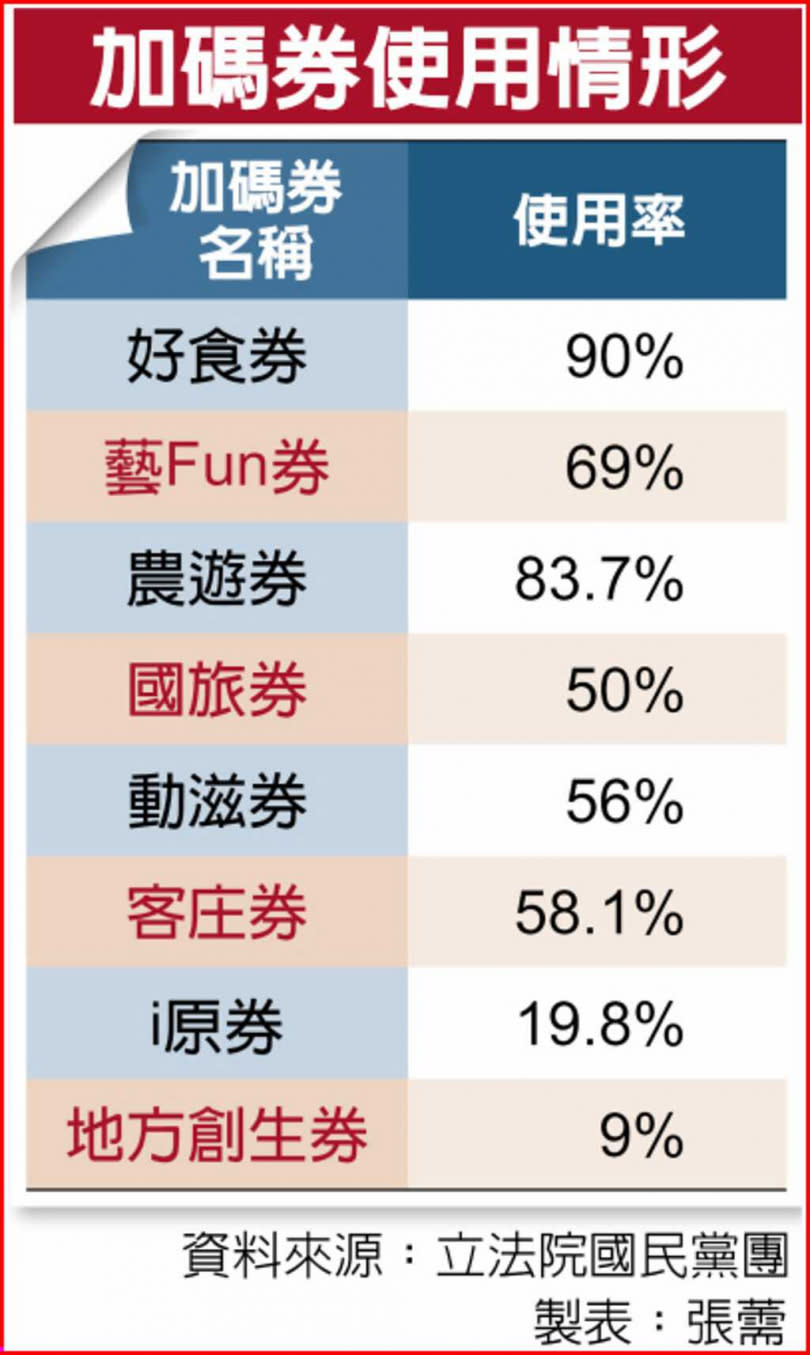 加碼券使用情形。