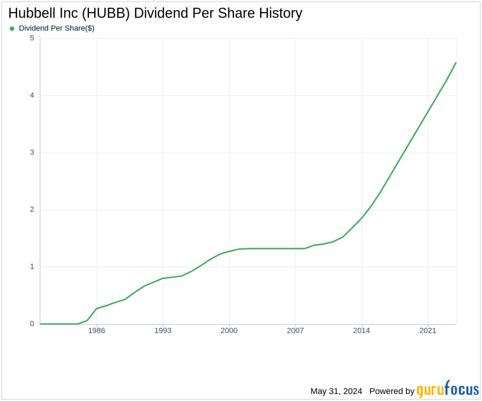 Hubbell Inc's Dividend Analysis