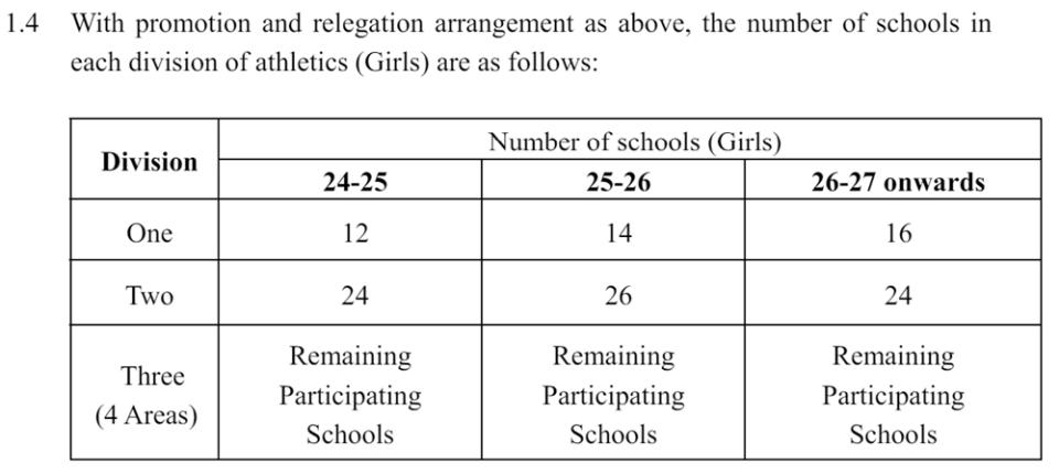 就著升降制度調整，D1女子組在隨後兩年按年增加兩間參賽學校至2026-2027學年的16間；D2女子組在2025-2026學年則會增至26間參賽學校，隨後一年回復至24間