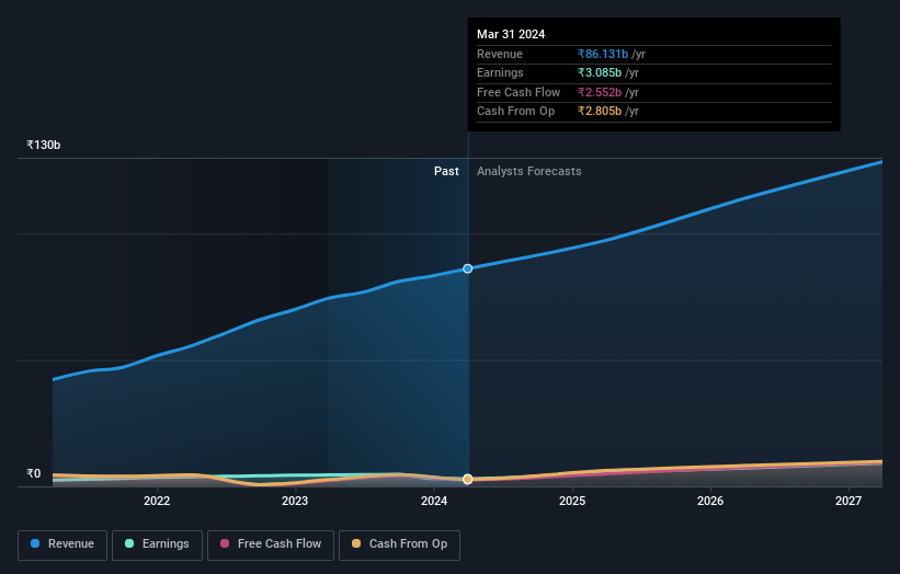 NSEI:SONATSOFTW Earnings and Revenue Growth as at Jun 2024