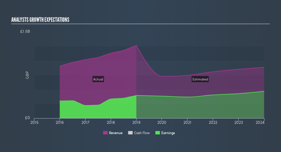 LSE:ADM Past and Future Earnings, June 16th 2019