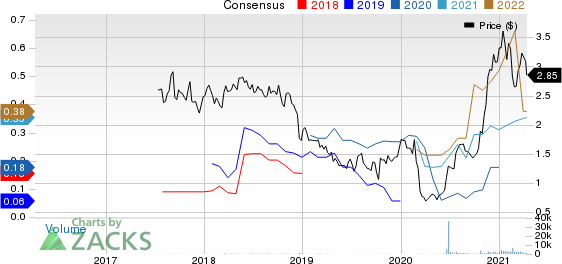 Sierra Metals Inc. Price and Consensus