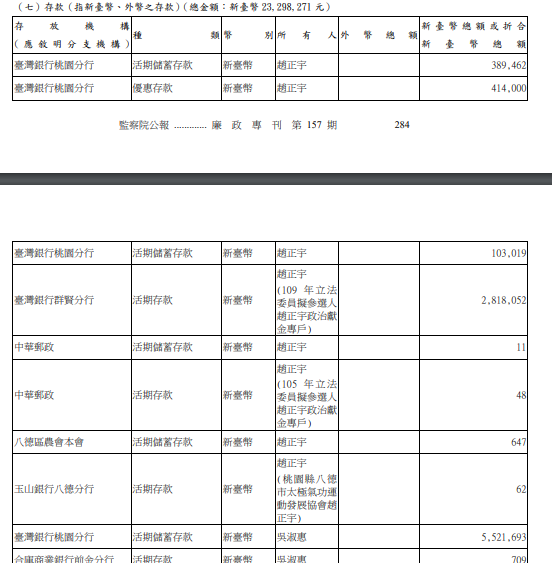 趙正宇最新財產申報存款紀錄部分截圖。（圖／民視新聞翻攝）