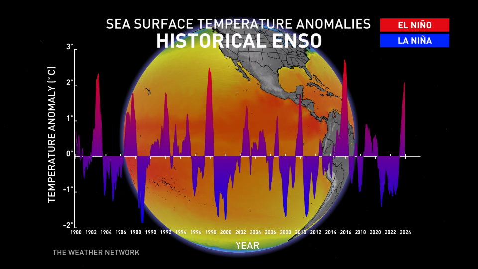 Historical ENSO Temperatures