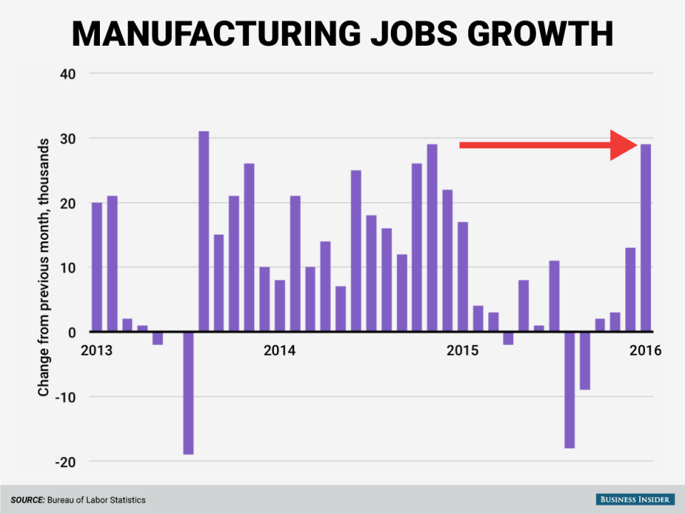 manufacturing employees updated