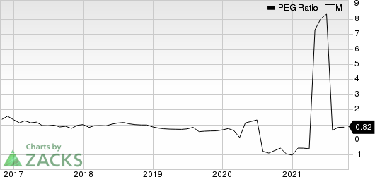 Macy's, Inc. PEG Ratio (TTM)