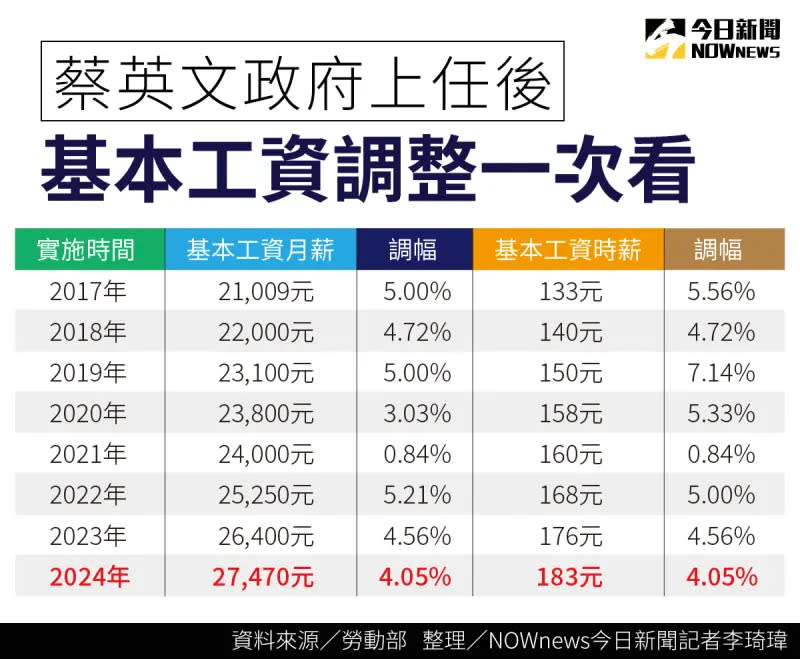 ▲行政院今（14）日拍板，113年的每月基本工資調整至27,470元、每小時基本工資調整至183元，基本工資連8年調漲。（圖／NOWnews製表）