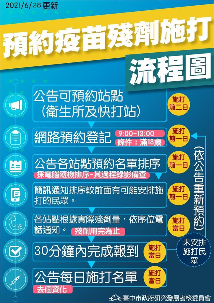 懶人包／「疫苗殘劑」開放施打！各縣市預約接種規定一次看