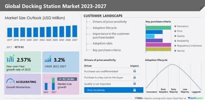 Technavio has announced its latest market research report titled Global Docking Station Market 2023-2027