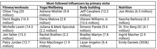 Social media: The top 100 highest earning health and fitness influencers in  the world