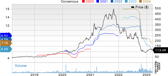 Generac Holdings Inc. Price and Consensus