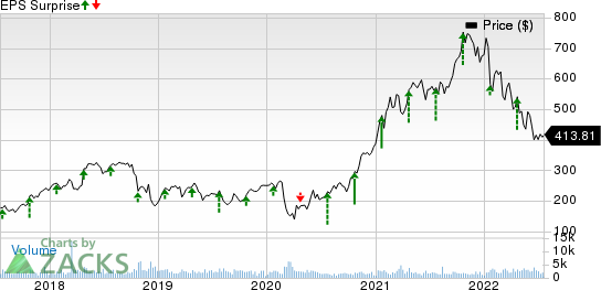 SVB Financial Group Price and EPS Surprise