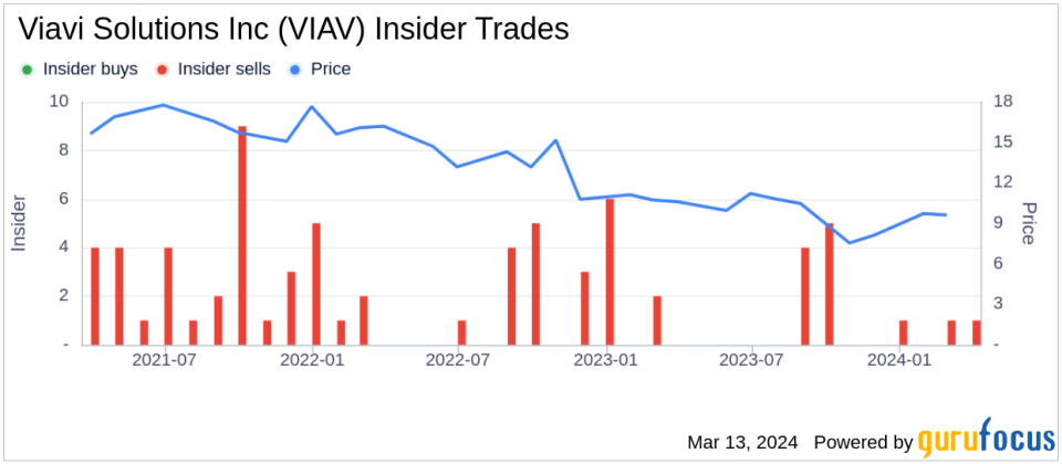 Insider Sell: EVP, Chief Marketing & Strategy Officer Paul Mcnab Sells 15,004 Shares of Viavi Solutions Inc (VIAV)