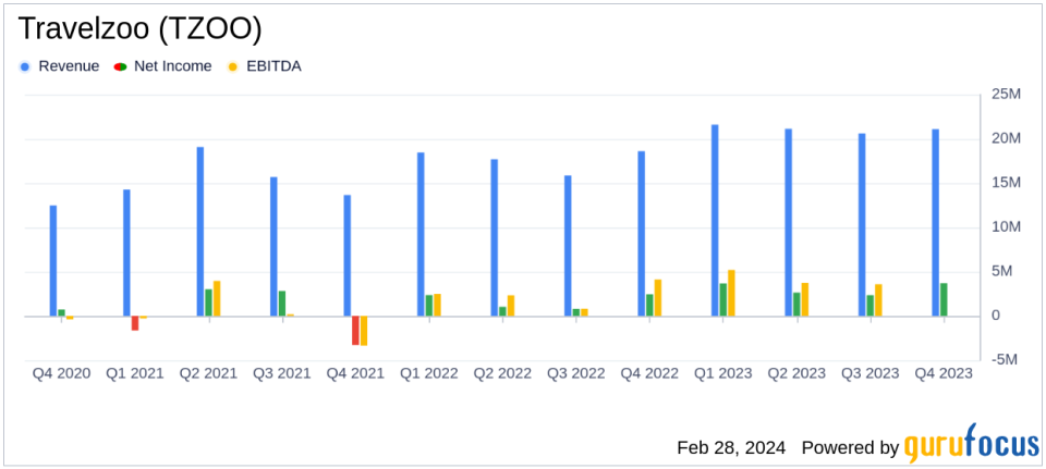 Travelzoo (TZOO) Posts Revenue Growth and Solid Profitability in Q4 2023